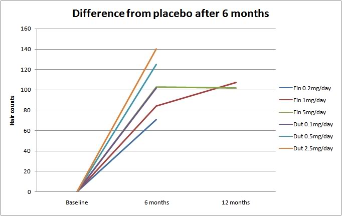 Видно, что эффективность фина в высокой дозе (5 мг) начинае резко падать уже через полгода - видимо, развивается толерантность (снижение эффективности). Это лишь моё предположение, но я заметил: те препараты, которые быстро выводятся, легче вызывают толернтность. Фин к таким как раз и относится, а дута наоборот, выводится долго.