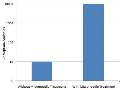 График сравнения трансдермальной пенетрации препарата Calcein с использованием и без использования микроигл (дермароллеров).
